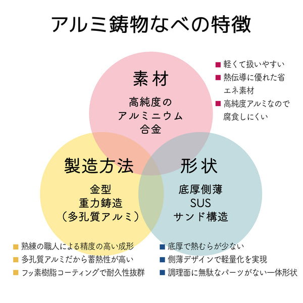 【完売】ほくほくなべ 28cm 軽くて割れない最高級鋳造土鍋風万能鍋 シリコンミトン付き